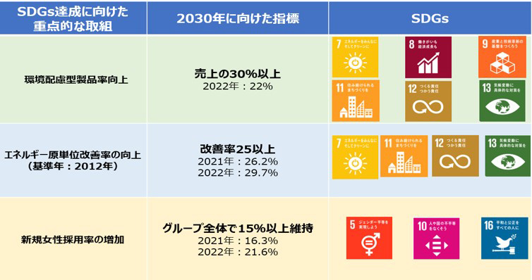 SDGs達成に向けた重点的な取り組み